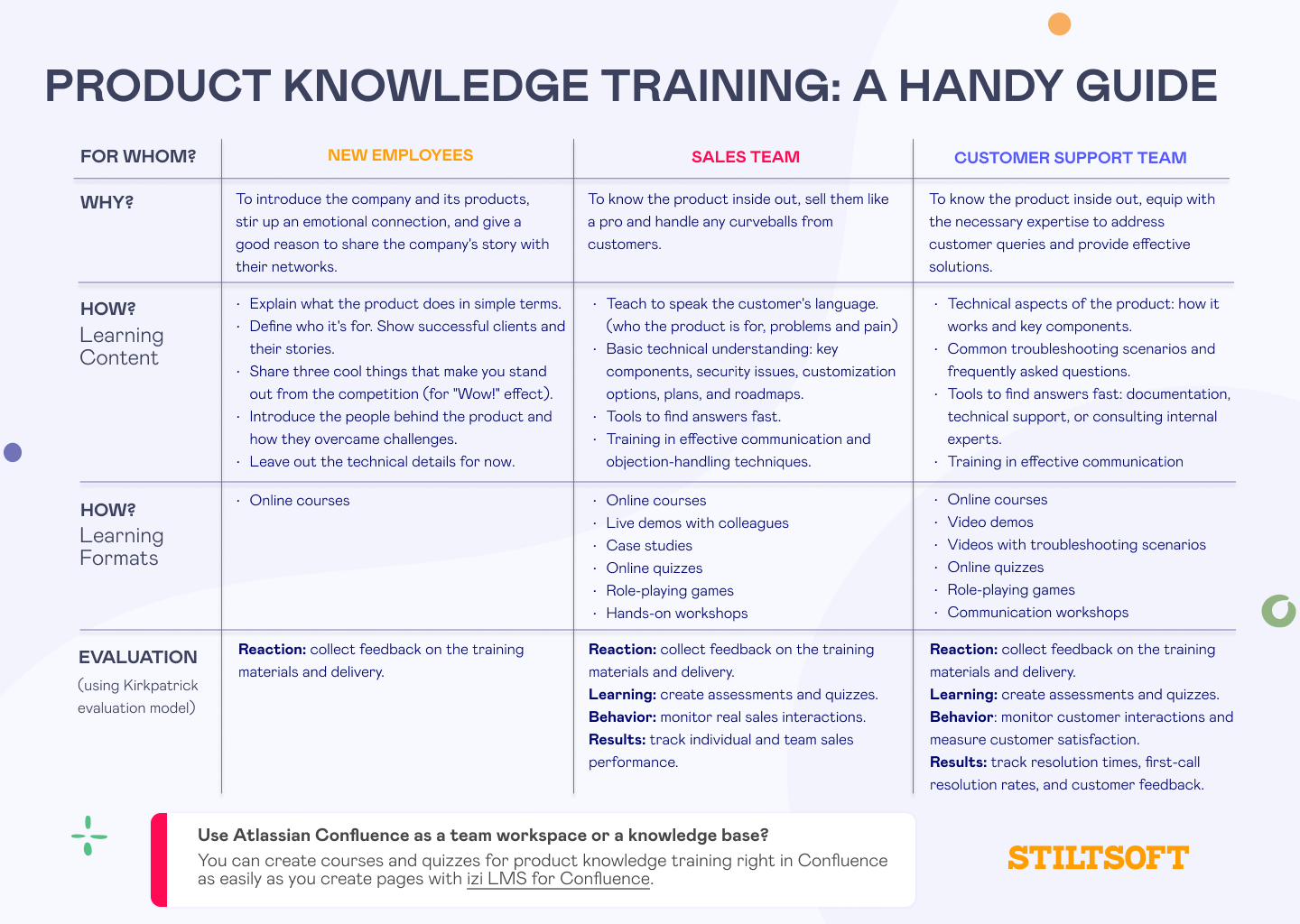 Product Knowledge Training: Content Formats Evaluation