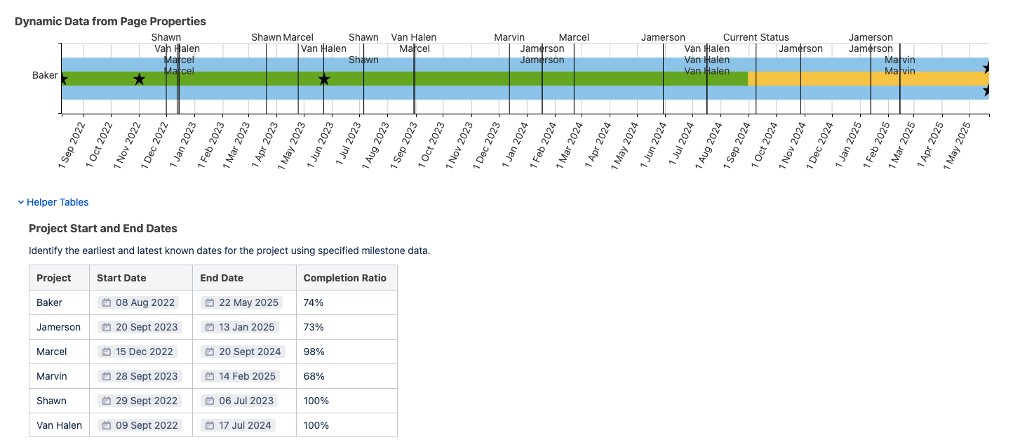 How to Build a Gantt Chart in Confluence (From Basic to Advanced) 6 Confluence Gantt chart labeled “Dynamic Data from Page Properties,” displaying multiple project timelines with milestone markers and a helper table below showing project start date, end date, and completion ratio.