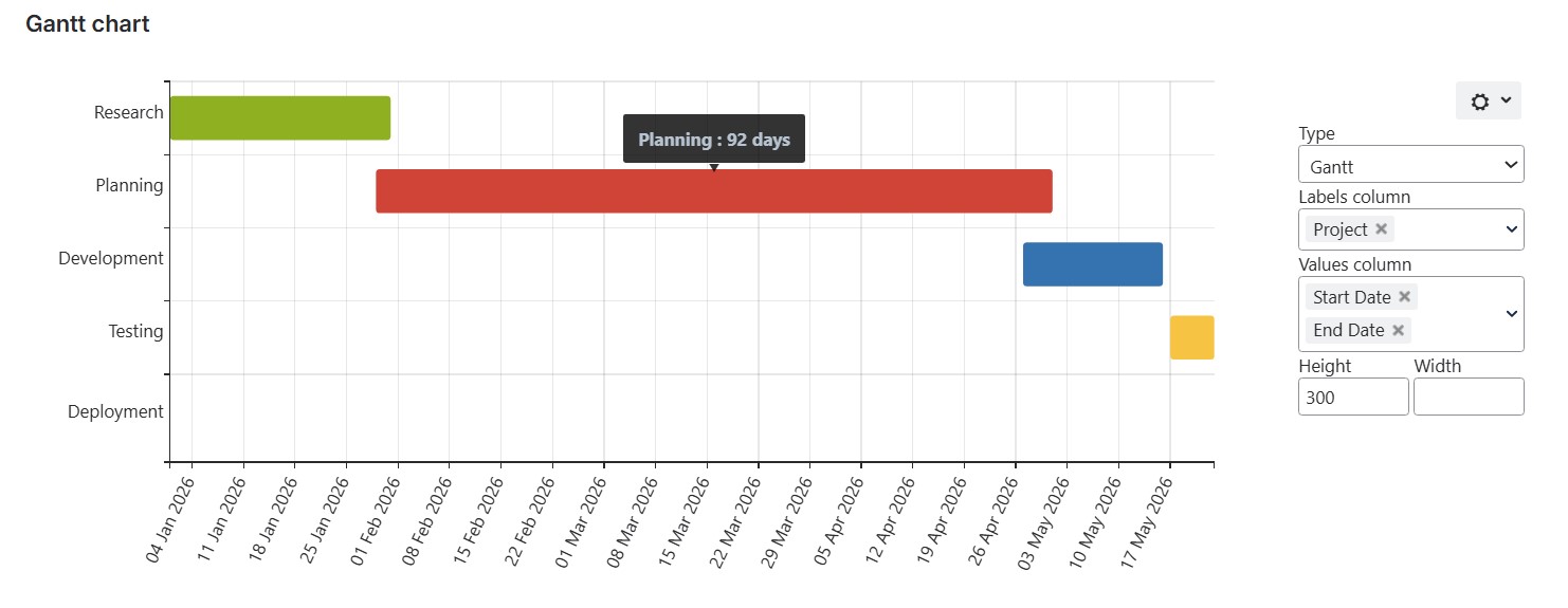 How to Build a Gantt Chart in Confluence (From Basic to Advanced) 4 A Gantt chart in Confluence displaying project phases (Research, Planning, Development, Testing, Deployment) as horizontal bars across a date-based timeline, with settings panel showing Gantt type and mapped label and value columns.