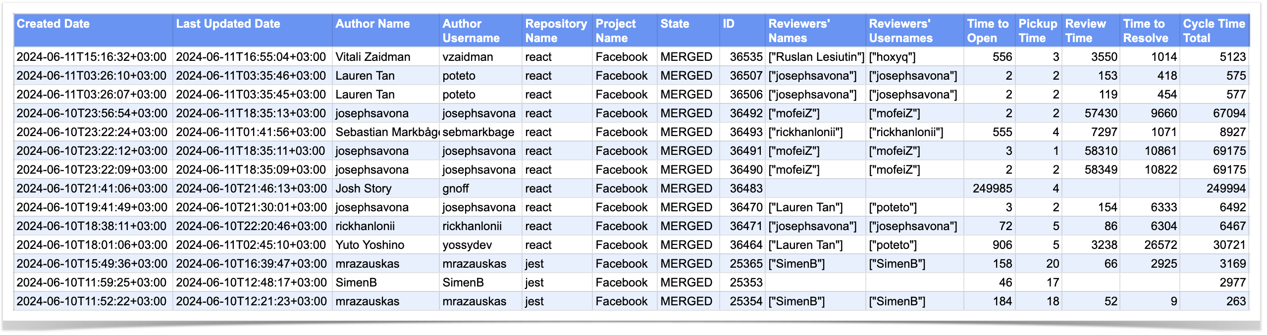 How to export cycle time from Bitbucket Data Center to build code review time report in Confluence