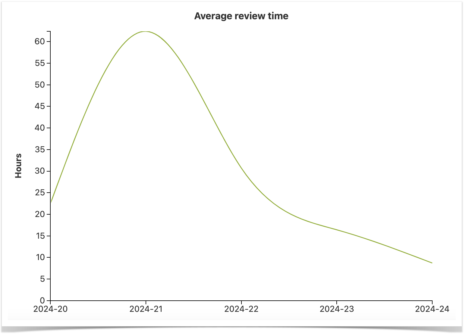 How to build a PR review time report in Confluence