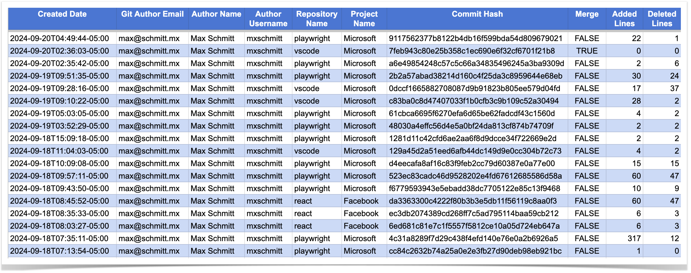 Get user commits from Bitbucket via REST API into a CSV file