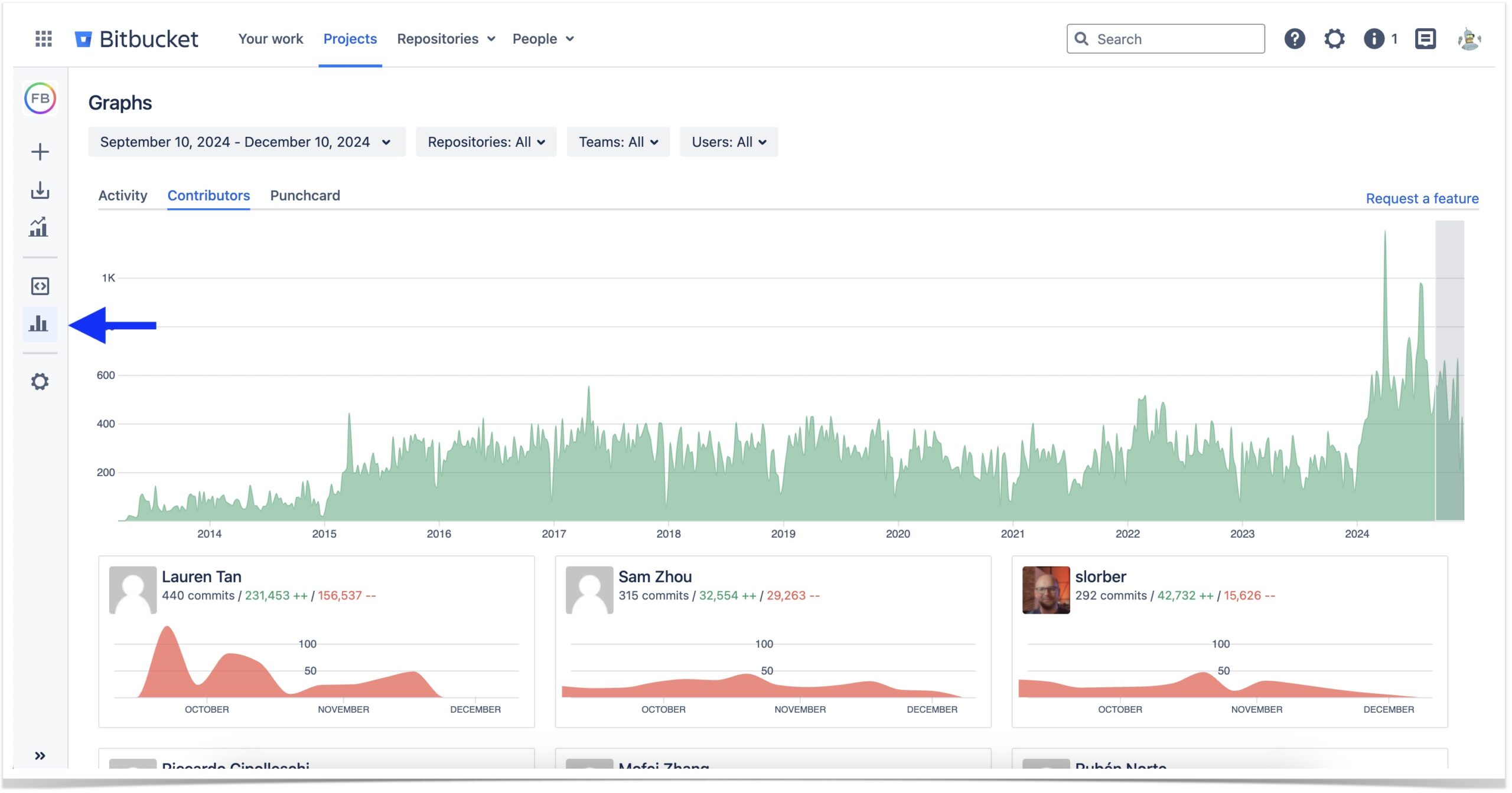 This image shows the Graphs section of the Awesome Graphs for Bitbucket app with reports on commits