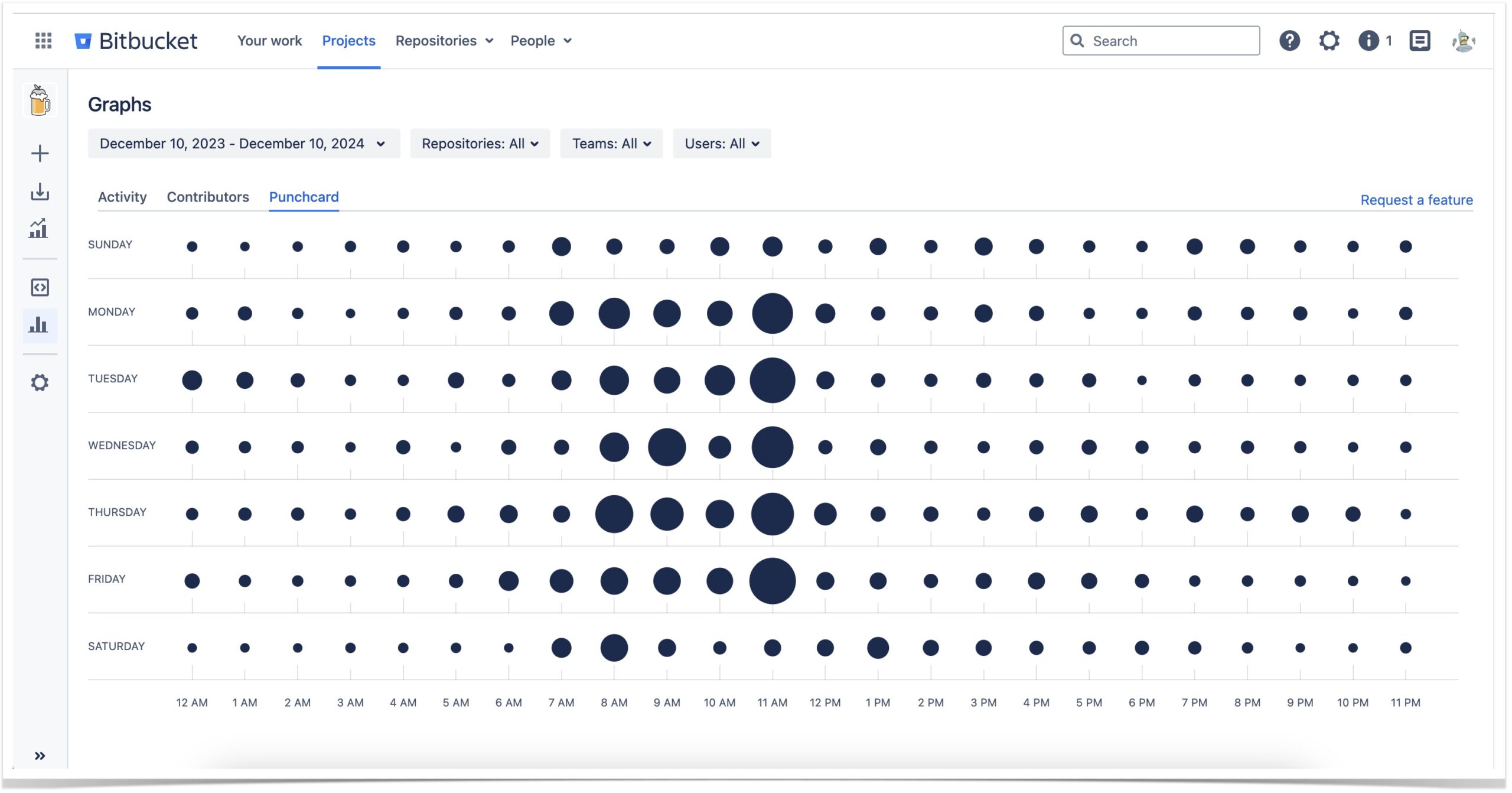 This image shows the Punchard graph of the Awesome Graphs app. This Bitbucket report contains information on commit patterns and developer actitivty.