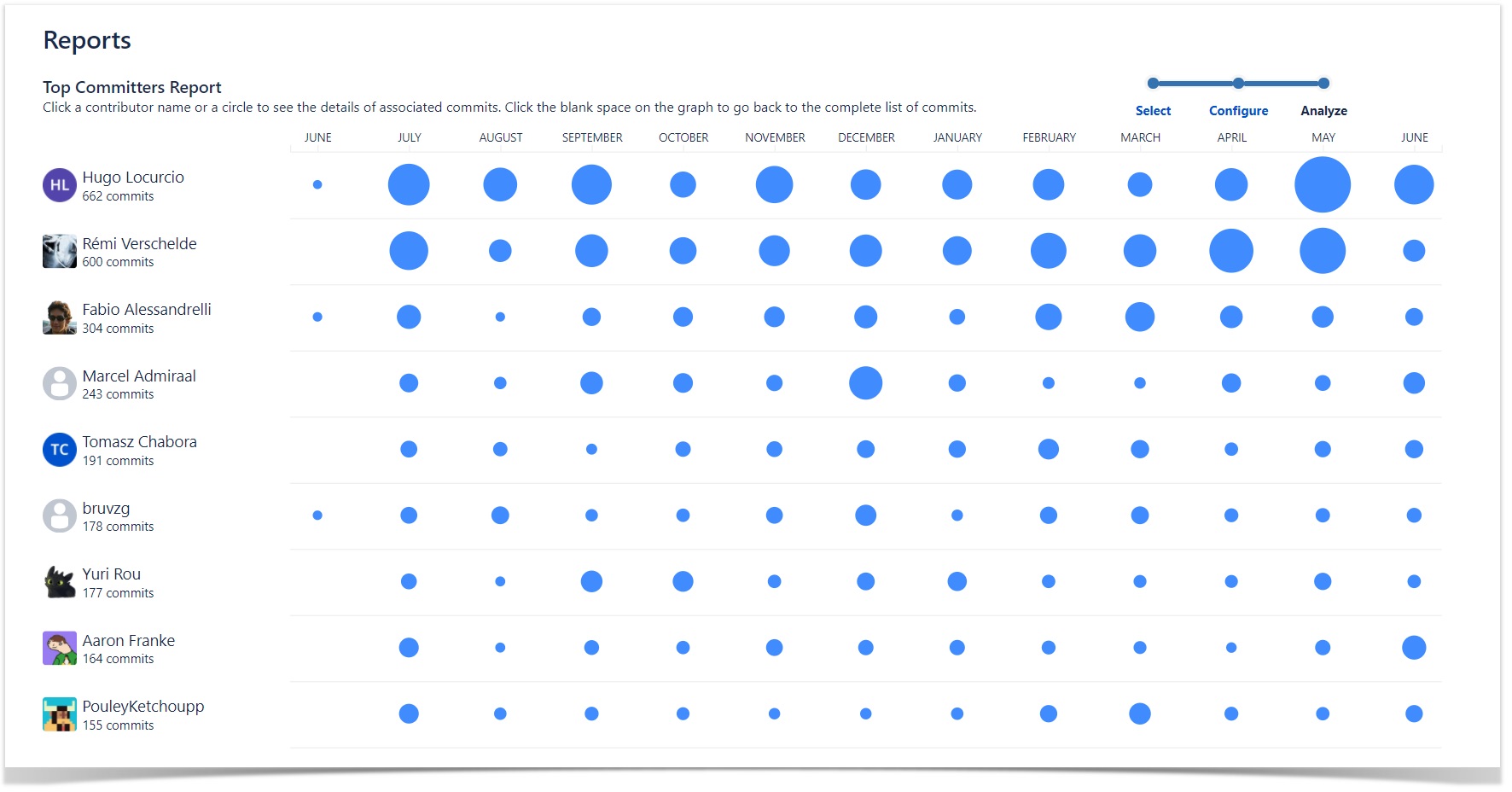 Top Committers Report shows commit frequency for individual contributors