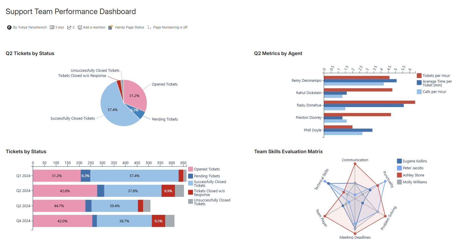 Charts in Confluence