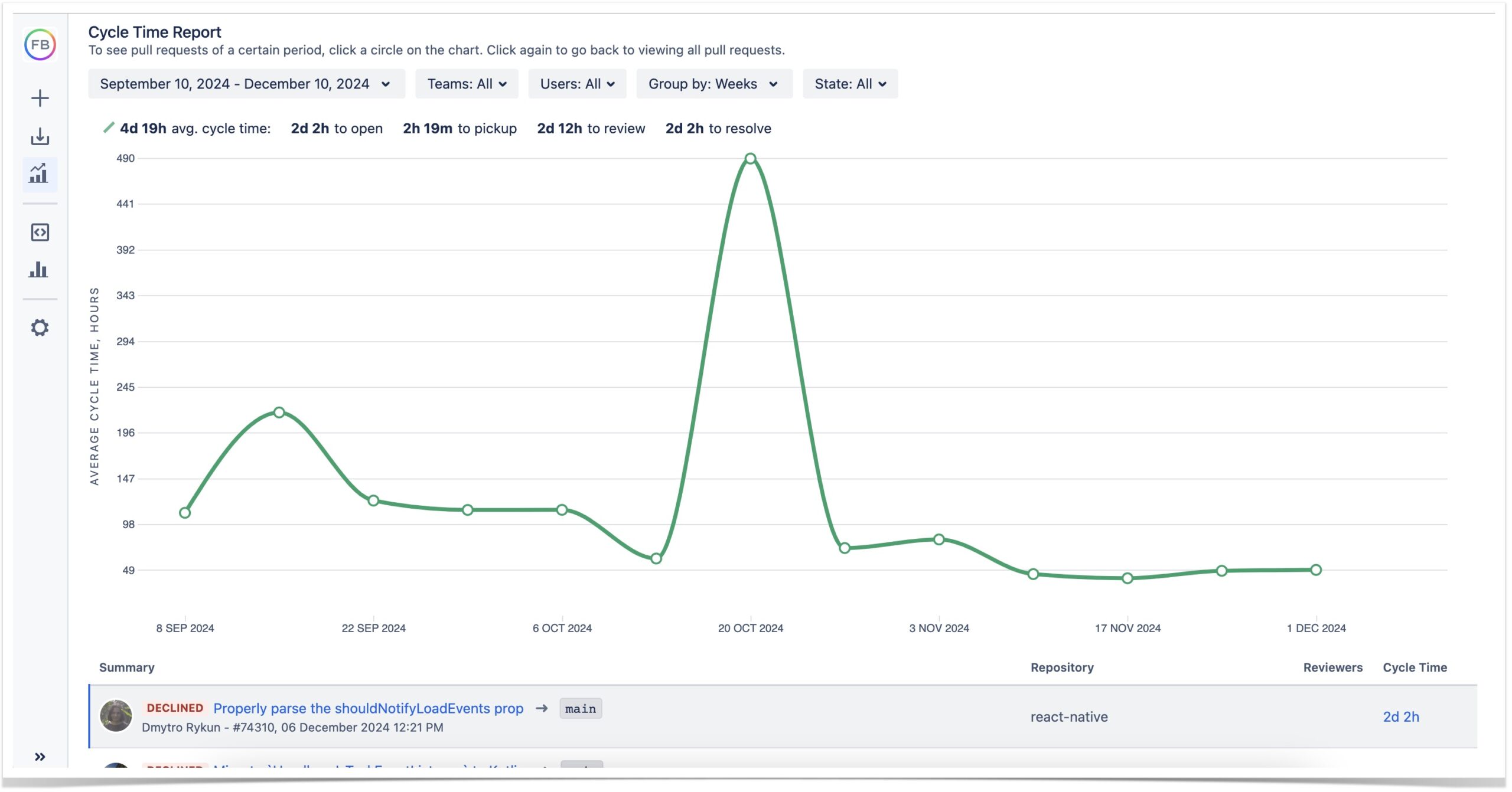 Cycle Time reports provides cycle time statistics on a team level 