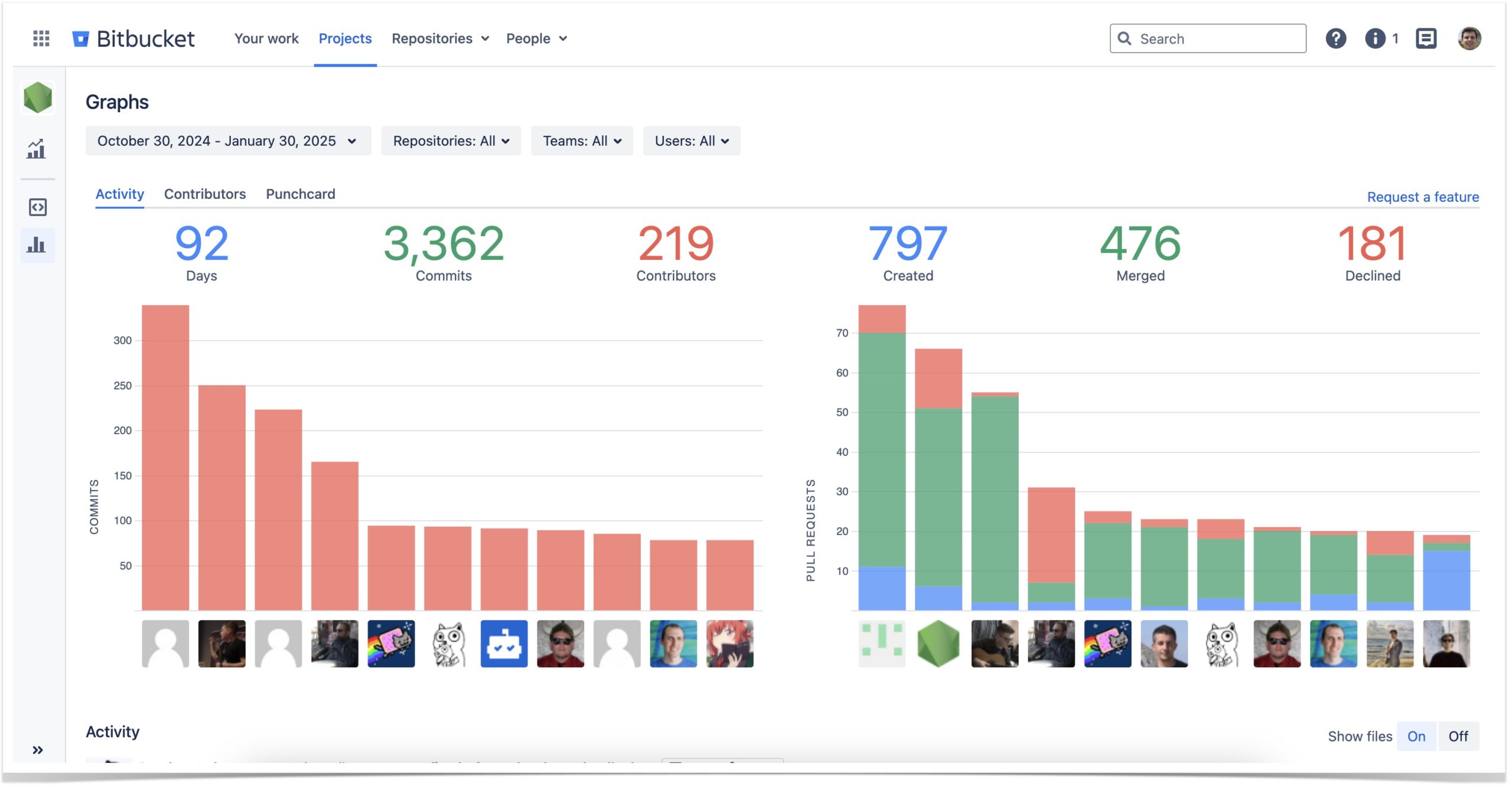 Activity graph shows developer activity Bitbucket statistics on project and repository levels