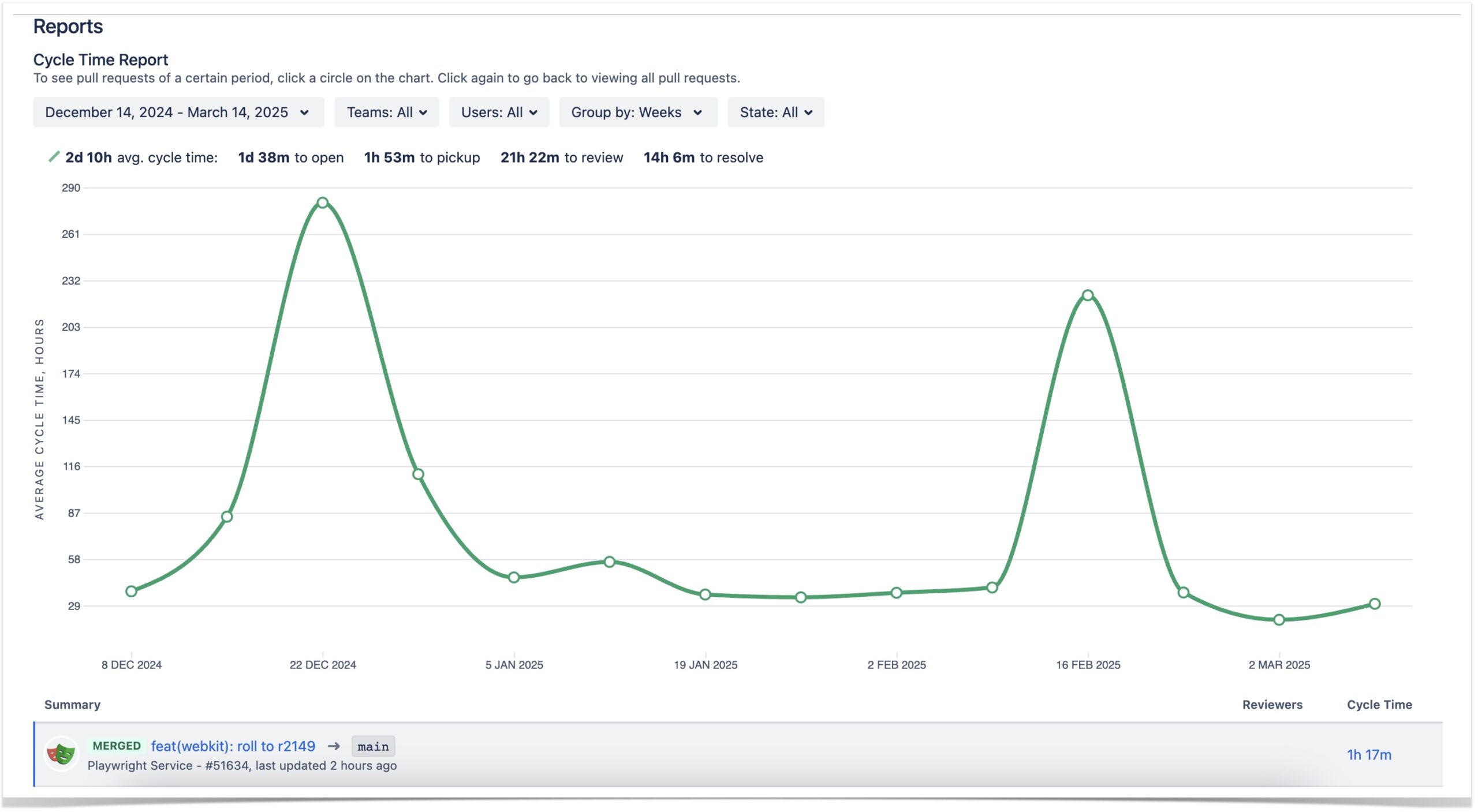 Cycle Time Report is a line graph that tracks average cycle time for repositories and projects