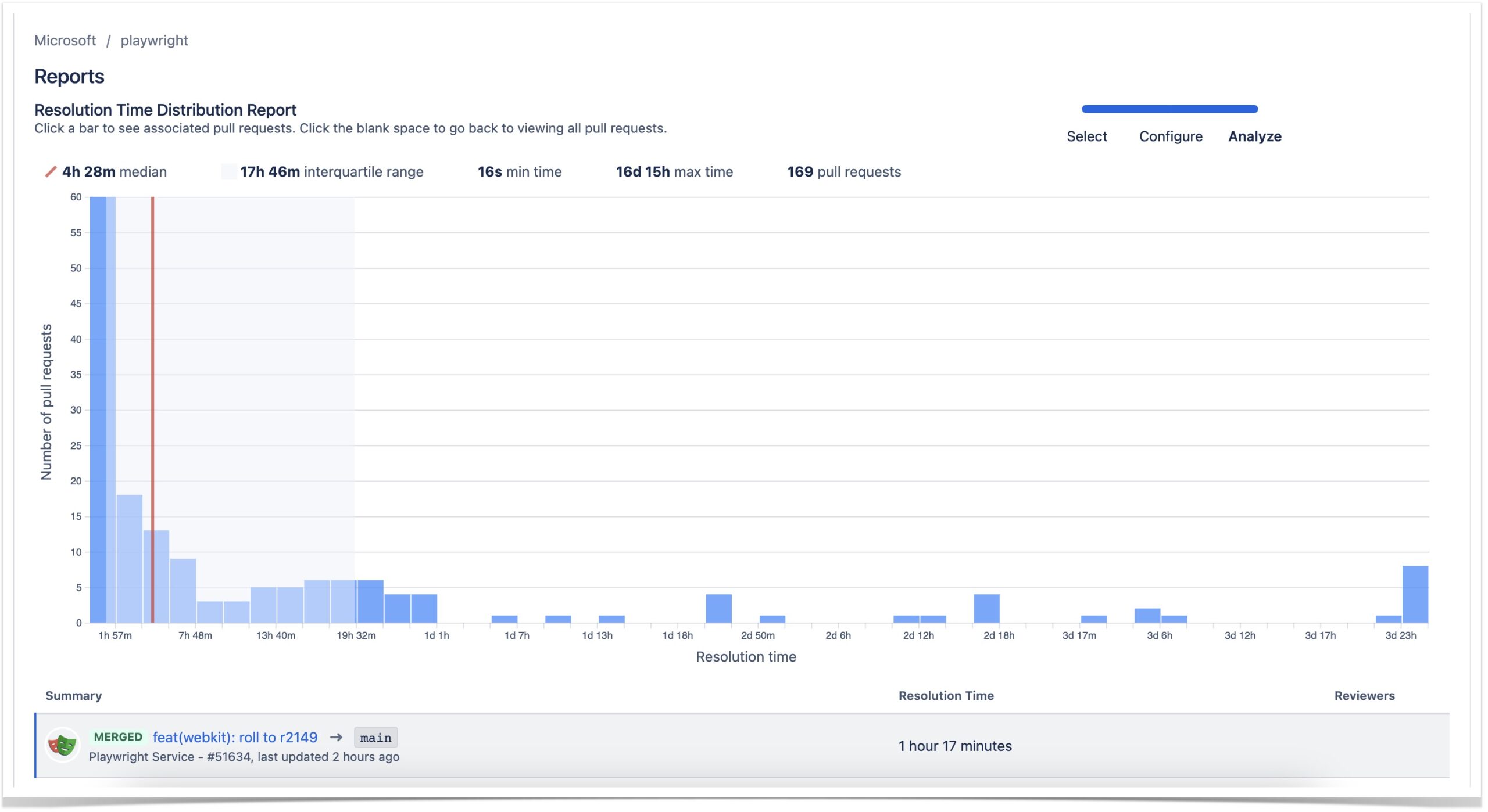 Resolution Time Distribution report is a histogram chart that helps teams track a crucial code review metric: resolution time 