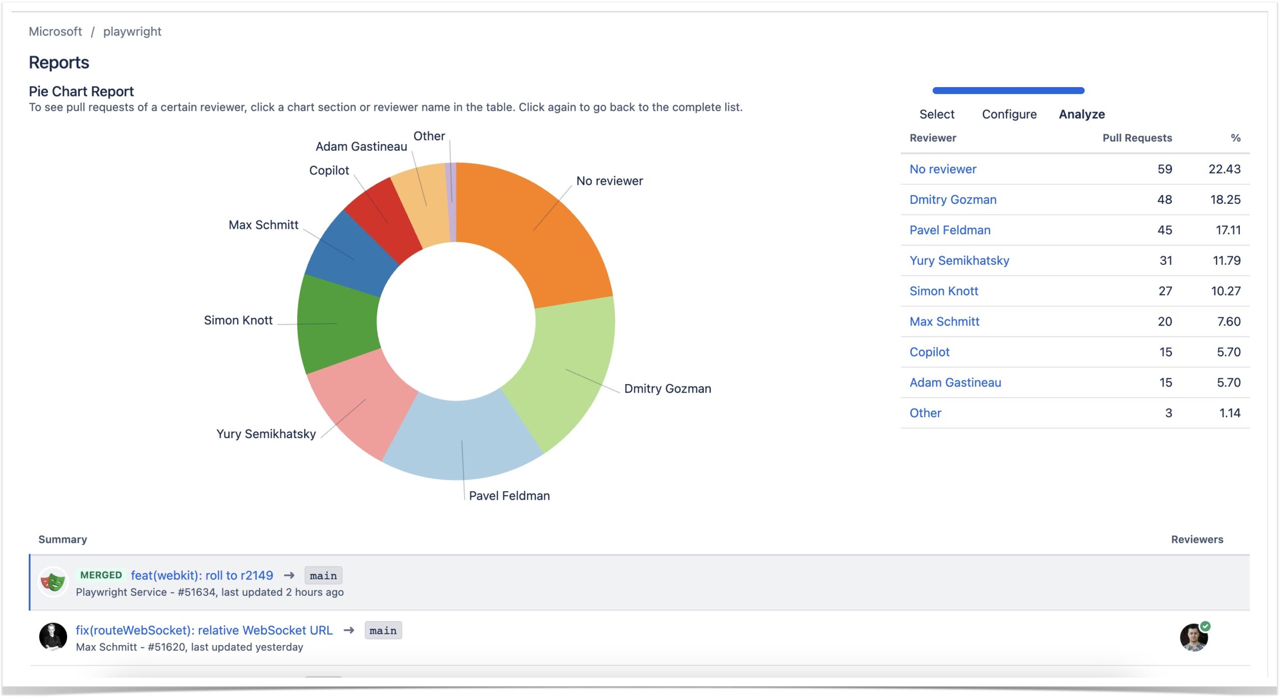 Reviewer load is one of the most important code review metrics and can be tracked in Bitbucket using Pie Chart Report 