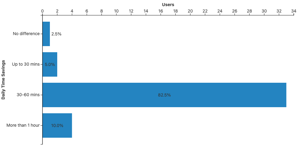 Time Savings with Smart Spreadsheet