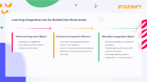 Three levels to LMS integration