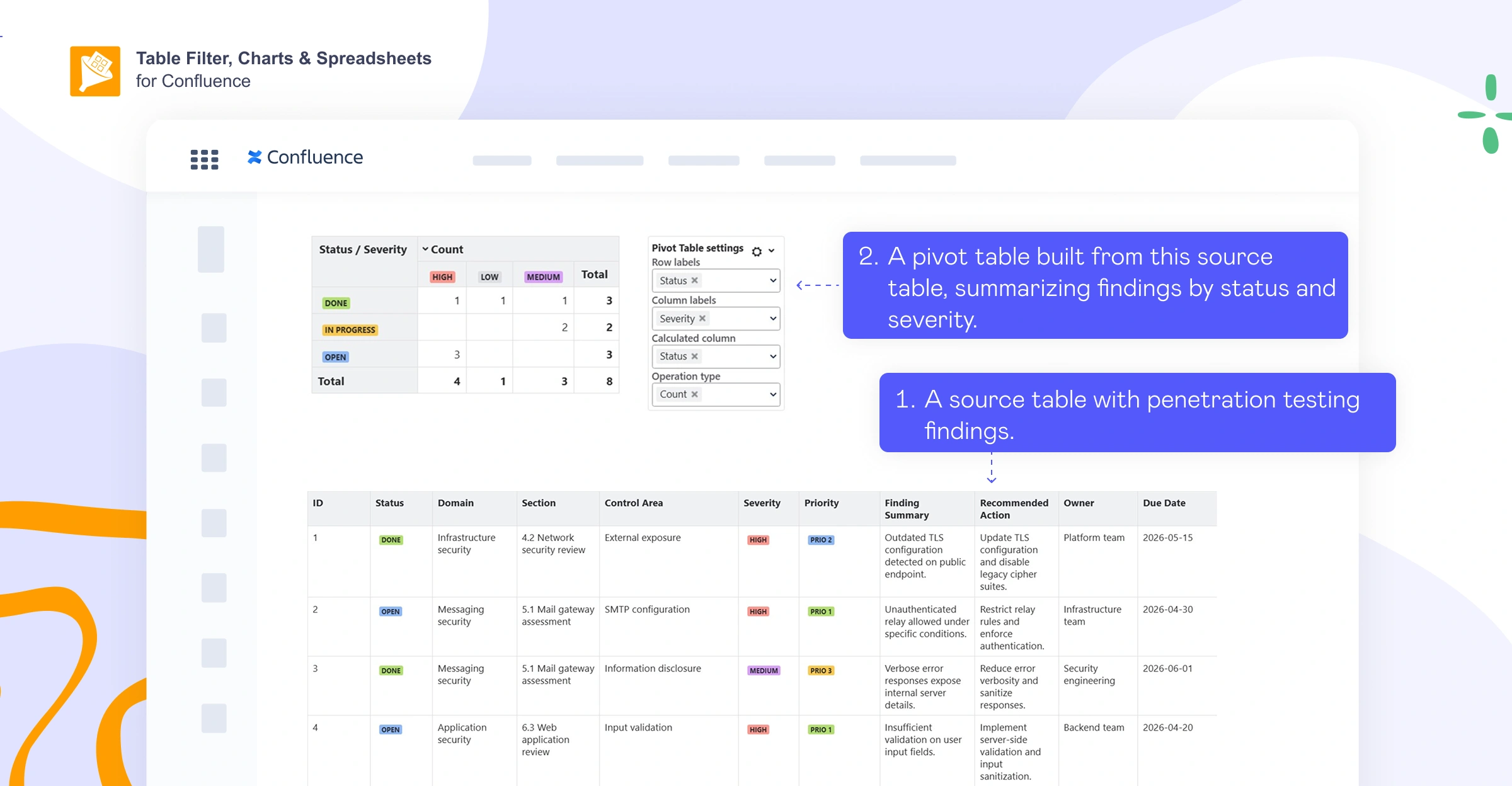 How to Create a Pivot Table in Confluence 3 Penetration testing findings table with a pivot summary grouping findings by status and severity in Confluence.