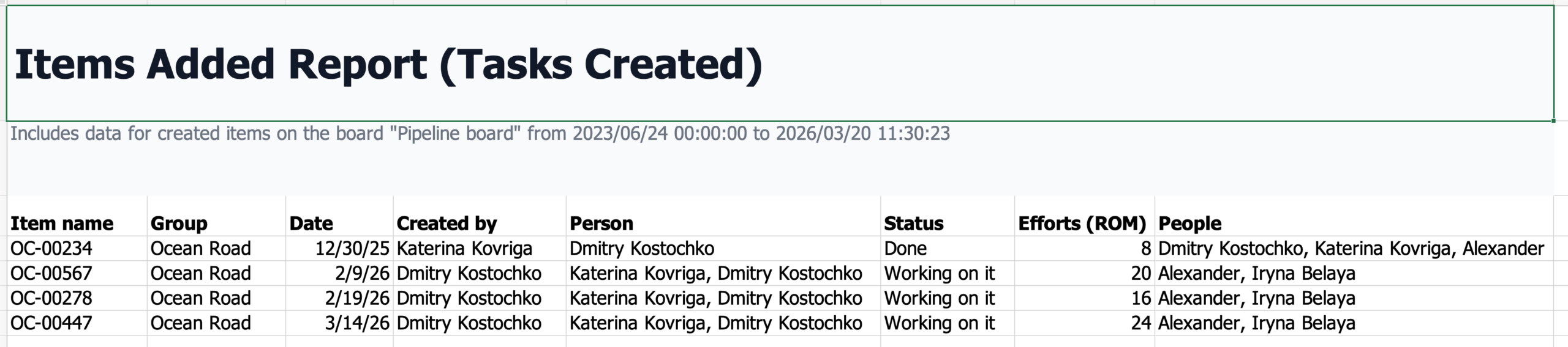 How to Monitor Project Health in monday.com with Custom Reports 27 Tasks Created Report, custom report in monday.com