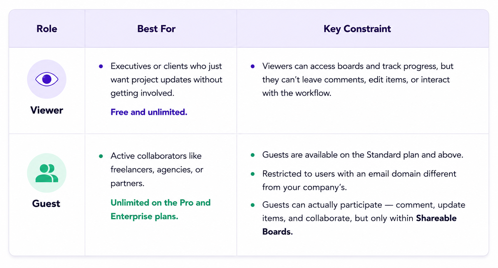 External Collaboration on monday.com: A Complete Guide 11 Viewer vs Guest user monday.com