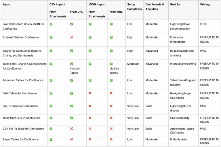 Best Ways to Import CSV & JSON Data into Confluence Cloud - Stiltsoft