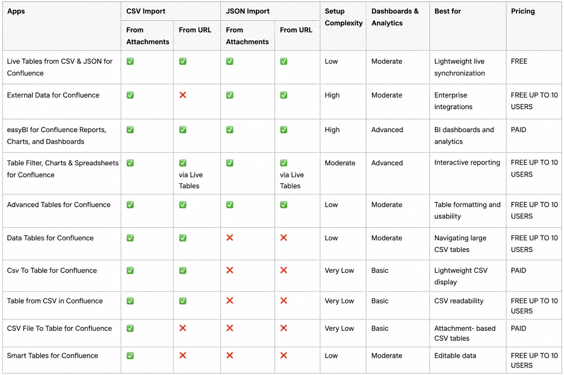 Best Ways to Import CSV & JSON Data into Confluence Cloud 23 Live Tables from CSV & JSON for Confluence