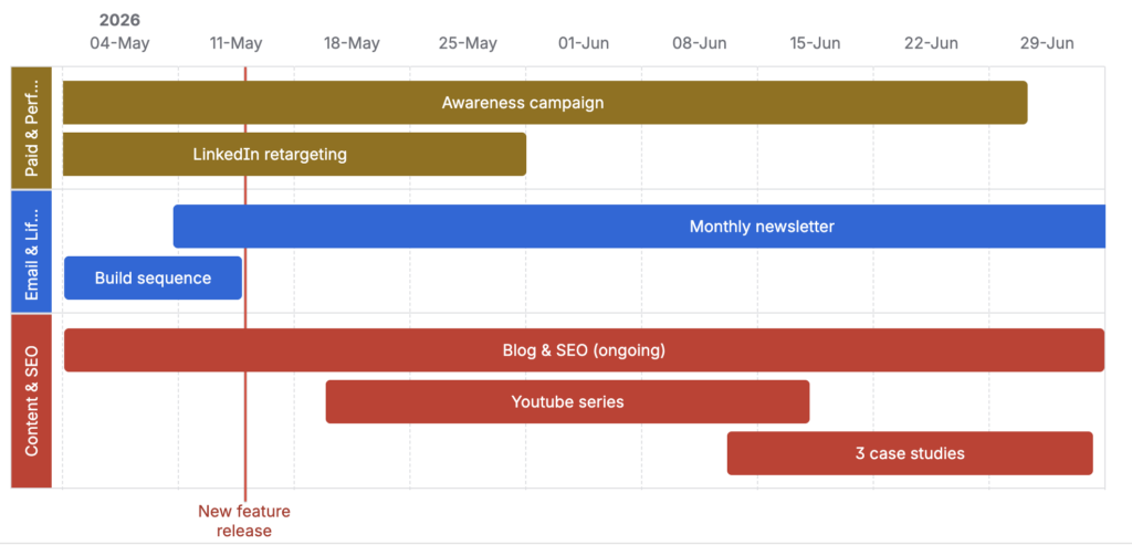 Confluence for Project Management: What It Can Actually Do 15 Screenshot showing a Roadmap Planner macro