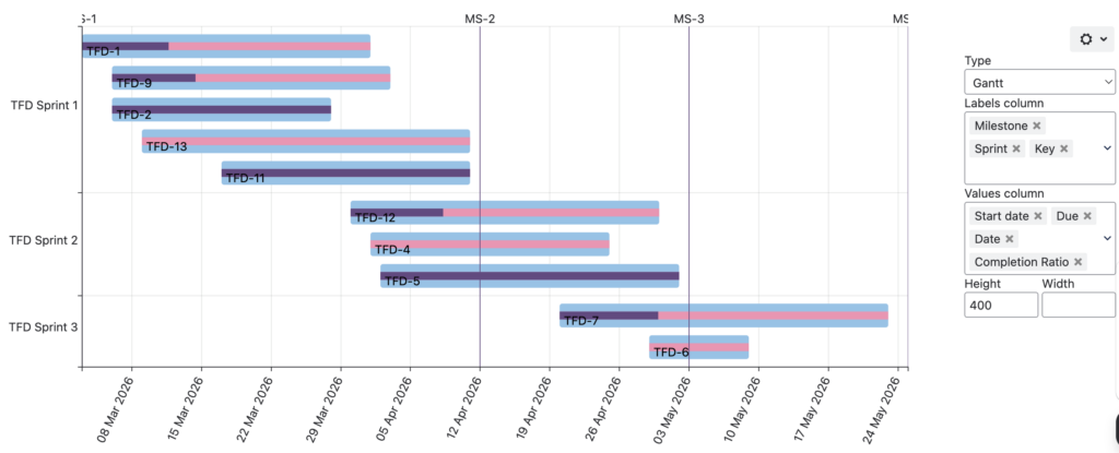 Confluence for Project Management: What It Can Actually Do 16 Screenshot showing a Gantt chart created with the Table Filter, Charts & Spreadsheets for Confluence app
