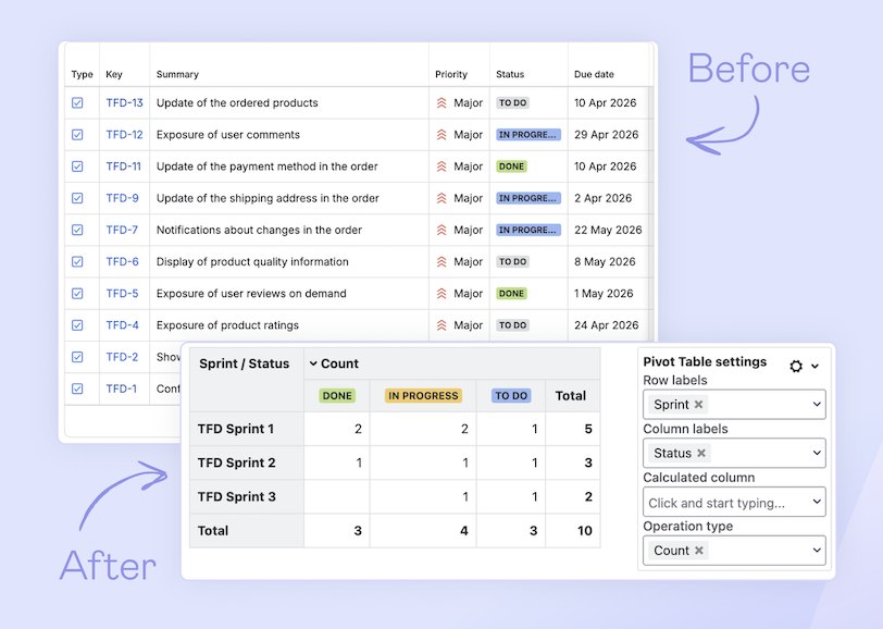 Confluence for Project Management: What It Can Actually Do 18 An image showing a Pivot table from Table Filter, Charts & Spreadsheets