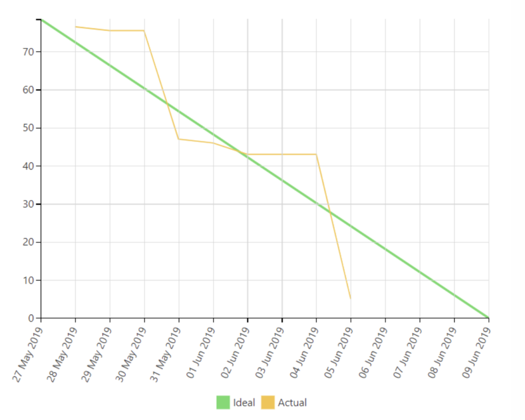 Confluence for Project Management: What It Can Actually Do 19 Screenshot showing a Burndown chart from Table Filter, Charts & Spreadsheets for Confluence