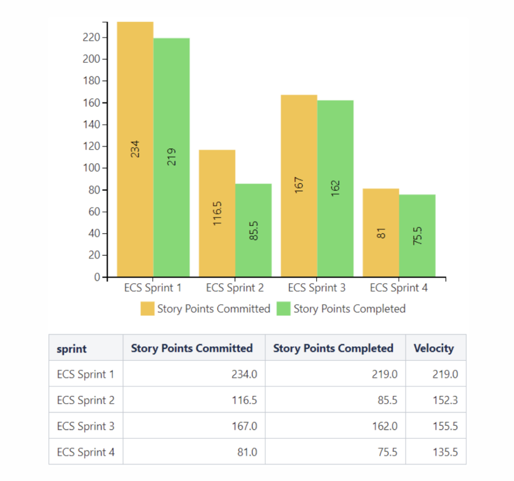 Confluence for Project Management: What It Can Actually Do 20 Screenshot showing a Velocity chart from Table Filter, Charts & Spreadsheets for Confluence