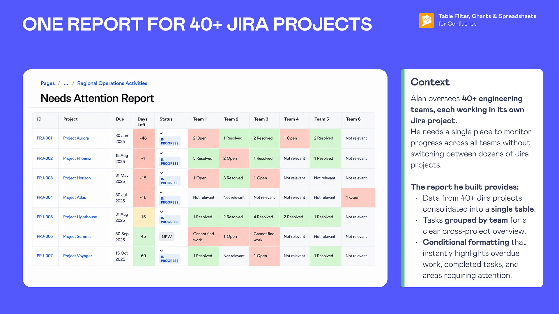 Jira Custom Reports: What You Can Build (and Where Jira Falls Short) 7 Cross-project Jira report consolidating more than 40 Jira projects and grouping work by engineering team.