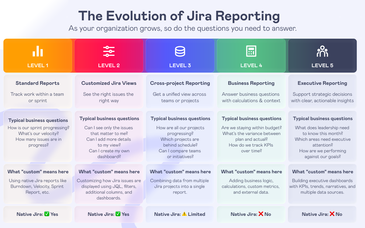 Jira Custom Reports: What You Can Build (and Where Jira Falls Short) 6 Five levels of Jira reporting maturity, from native reports to cross-project, business, and executive reporting.