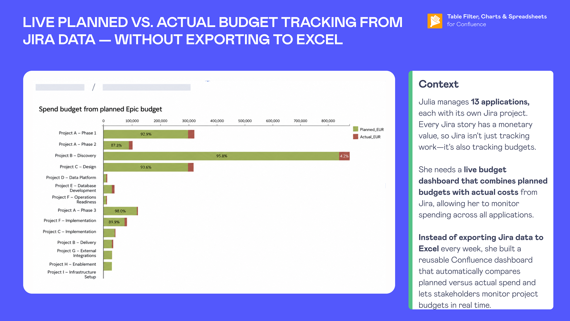 Jira Custom Reports: What You Can Build (and Where Jira Falls Short) 8 Jira planned versus actual budget dashboard combining actual Jira costs with planned budget data.