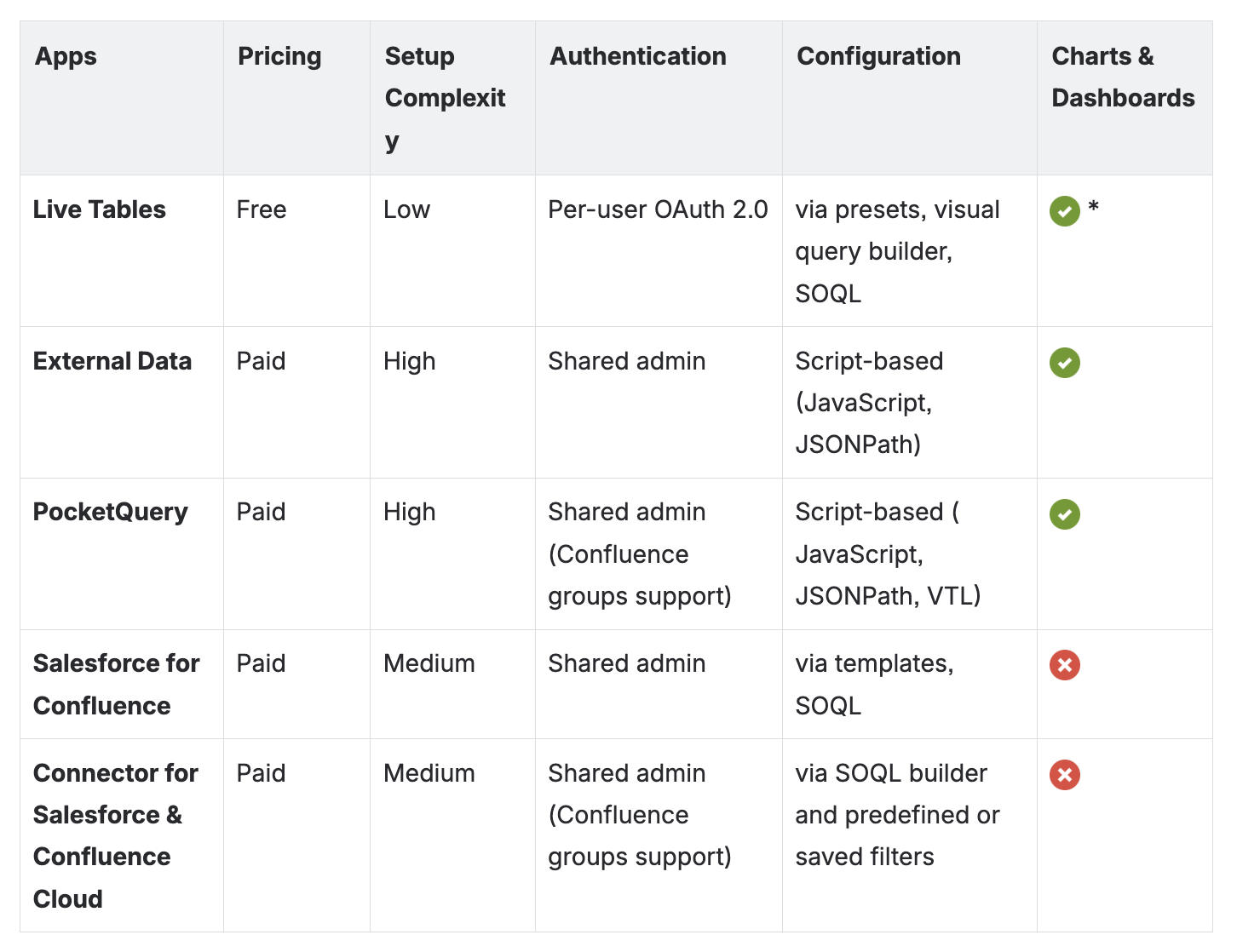 How to connect Salesforce to Confluence Cloud: comparing 5 popular marketplace apps 13 Comparison - Live Tables