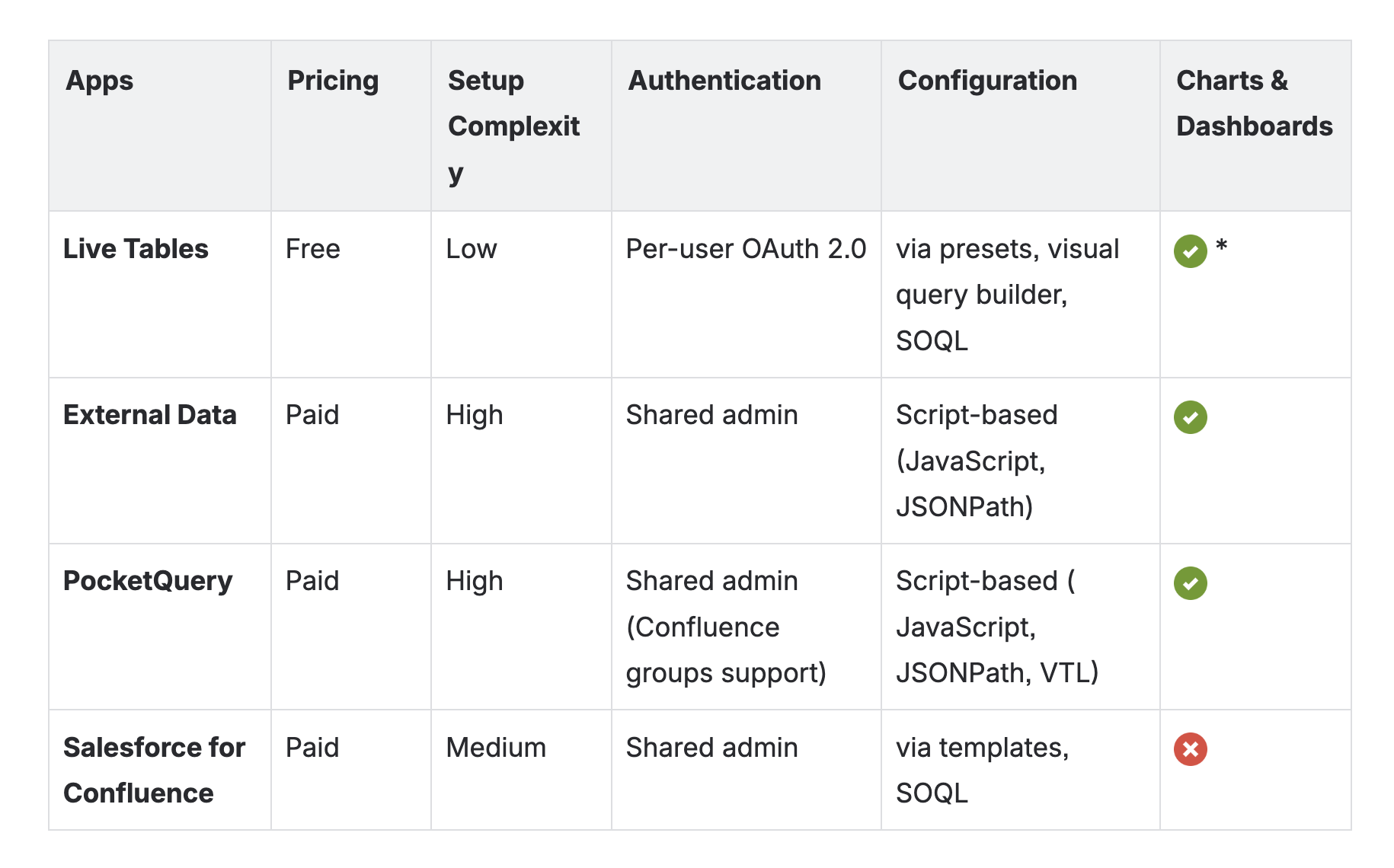 How to connect Salesforce to Confluence Cloud: comparing popular marketplace apps 11 How do I display Salesforce data in Confluence Cloud?