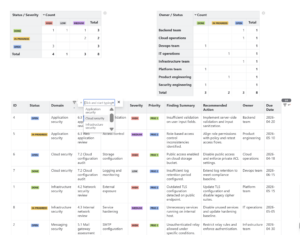 From Page Properties Report to an Interactive Confluence Register 8 A showcase of how a findings register can look like with the help of Table Filter, Charts & Spreadsheets for Confluence